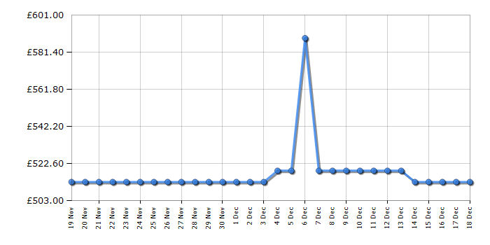 Cheapest price history chart for the AEG CCX6501ACB