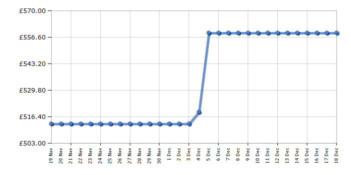 Cheapest price history chart for the AEG CCX6501ACW