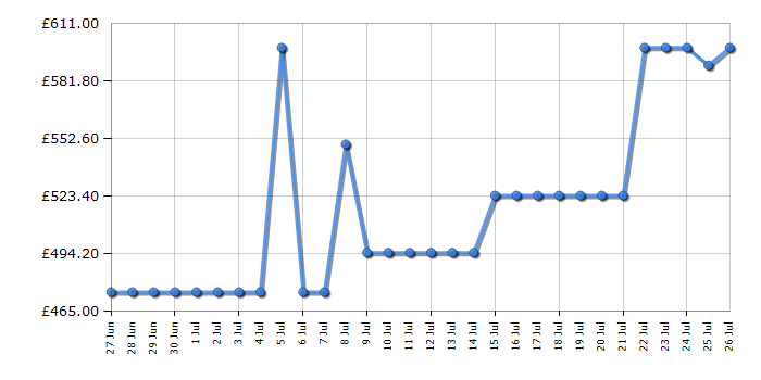 Cheapest price history chart for the AEG CCX6530ACM