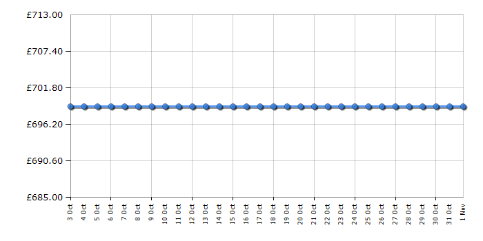 Cheapest price history chart for the AEG CCX6740ACB