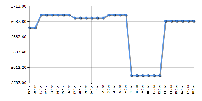 Cheapest price history chart for the AEG CCX6740ACM