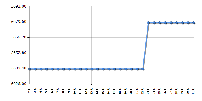 Cheapest price history chart for the AEG CGX1130ACB