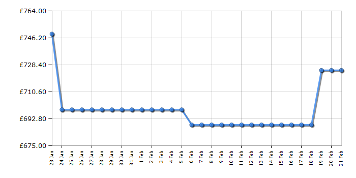 Cheapest price history chart for the AEG CGX1130ACM