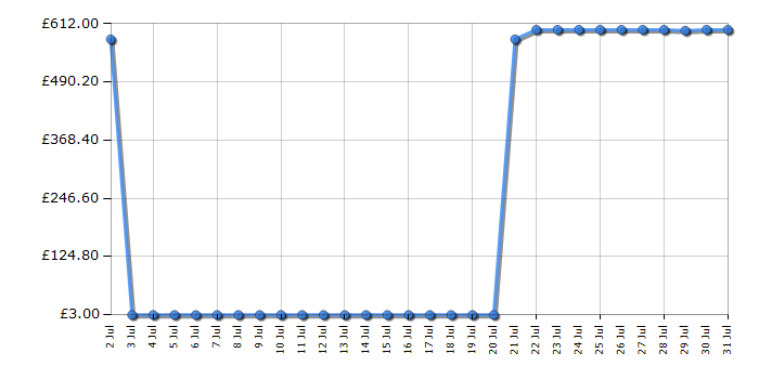 Cheapest price history chart for the AEG CGX1130ACW