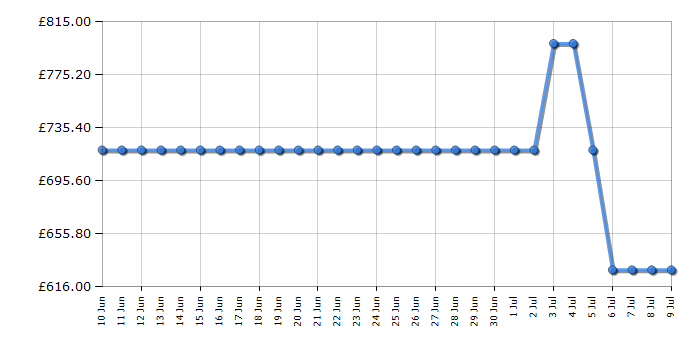 Cheapest price history chart for the AEG CGX6130ACB