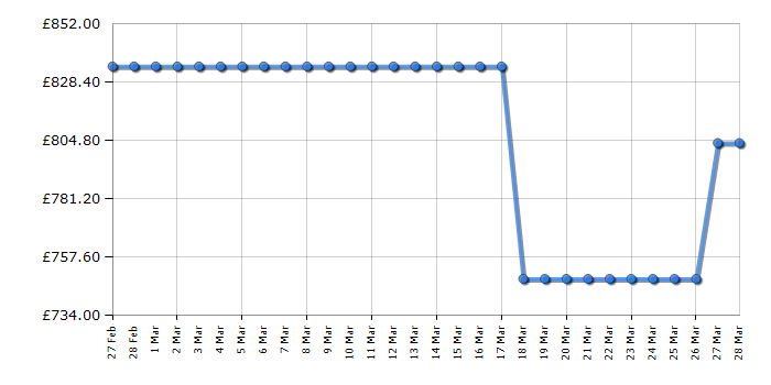 Cheapest price history chart for the AEG CIB6734ACM