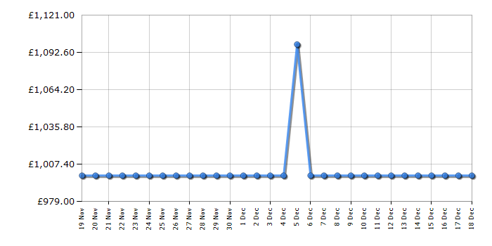 Cheapest price history chart for the AEG CIB6743ACB