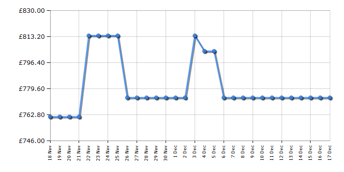 Cheapest price history chart for the AEG CIX6540ACB