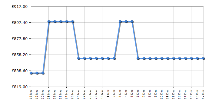 Cheapest price history chart for the AEG CIX6540ACM