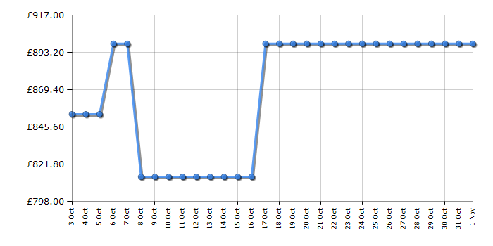 Cheapest price history chart for the AEG CIX6540ACW