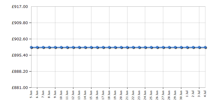 Cheapest price history chart for the AEG CKB6541ACM