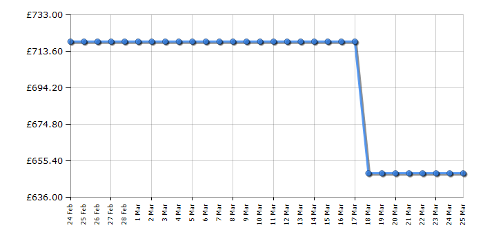 Cheapest price history chart for the AEG CKX6540ACB