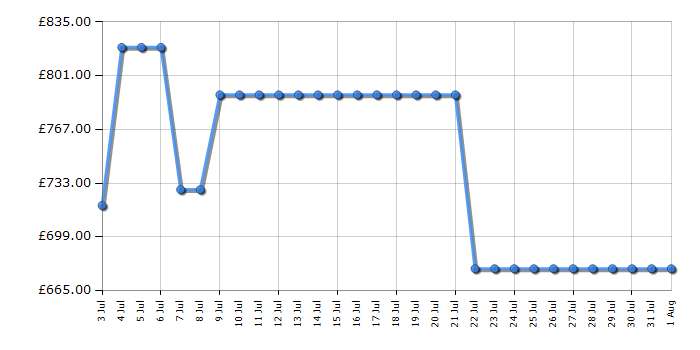 Cheapest price history chart for the AEG CKX6540ACM