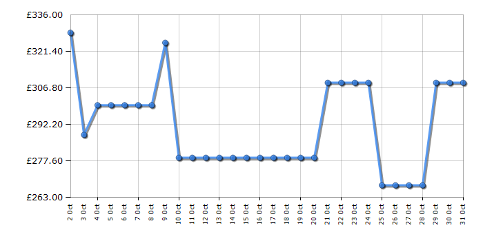 Cheapest price history chart for the AEG DBX3650M