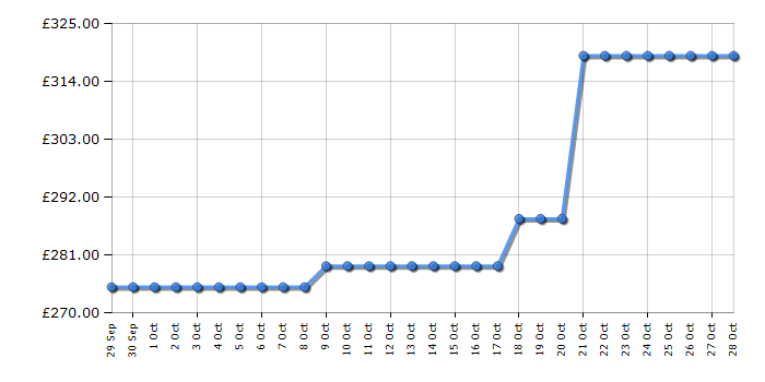 Cheapest price history chart for the AEG DBX3651R