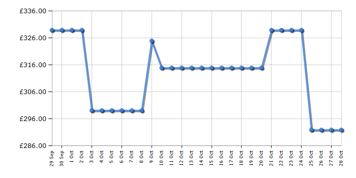 Cheapest price history chart for the AEG DBX3950M