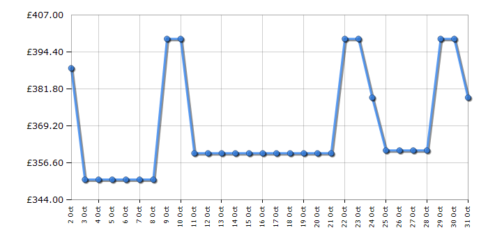 Cheapest price history chart for the AEG DBX4651M