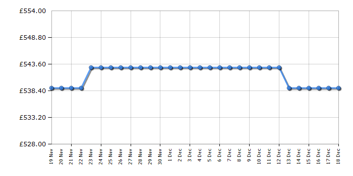 Cheapest price history chart for the AEG DCB535060B