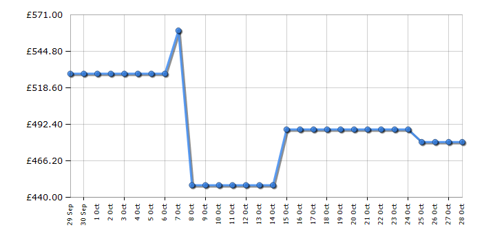 Cheapest price history chart for the AEG DCB535060M