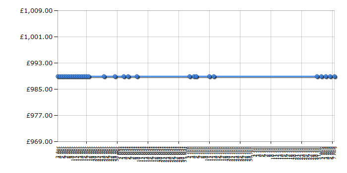 Cheapest price history chart for the Aeg DD9863M