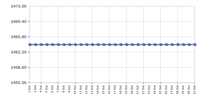 Cheapest price history chart for the AEG DEX33111EM