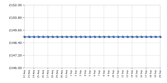 Cheapest price history chart for the AEG DGX3523S