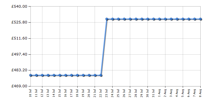 Cheapest price history chart for the AEG DIX3950S