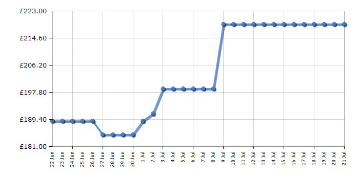 Cheapest price history chart for the AEG DKX2630M