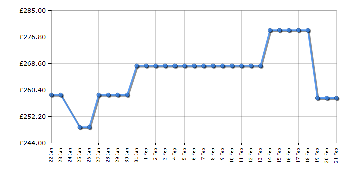 Cheapest price history chart for the AEG DKX2930M