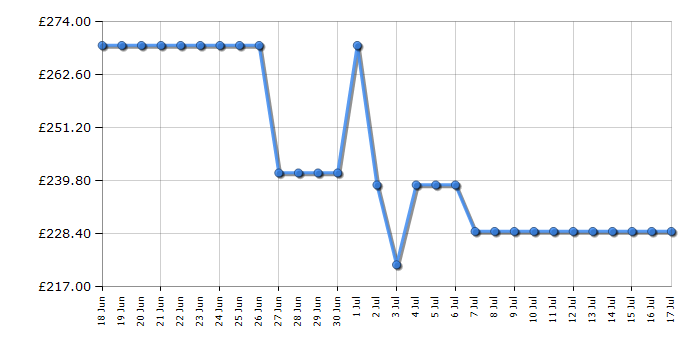 Cheapest price history chart for the AEG DTX3640B
