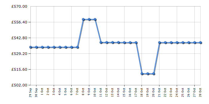 Cheapest price history chart for the AEG DUB535060B