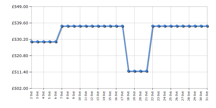 Cheapest price history chart for the AEG DUB535060M