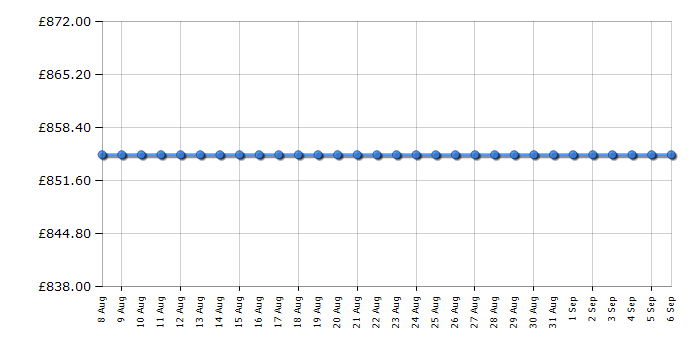 Cheapest price history chart for the AEG DUE431110M