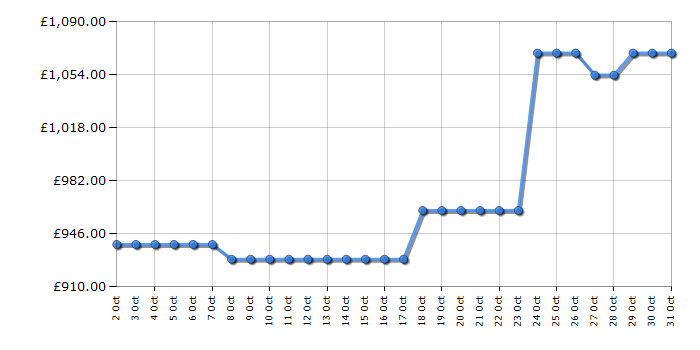 Cheapest price history chart for the AEG DVE5971HG