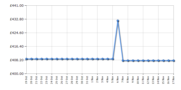 Cheapest price history chart for the AEG DVX5661HB