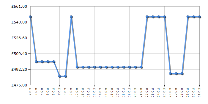 Cheapest price history chart for the AEG DVX5961HB