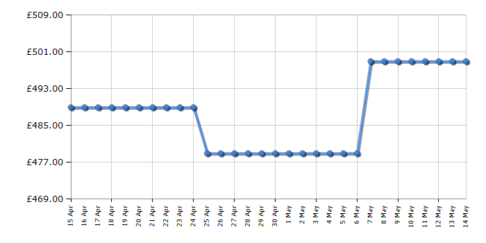 Cheapest price history chart for the AEG FEE64917ZM