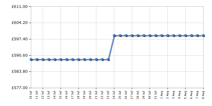 Cheapest price history chart for the AEG FFB64627ZM
