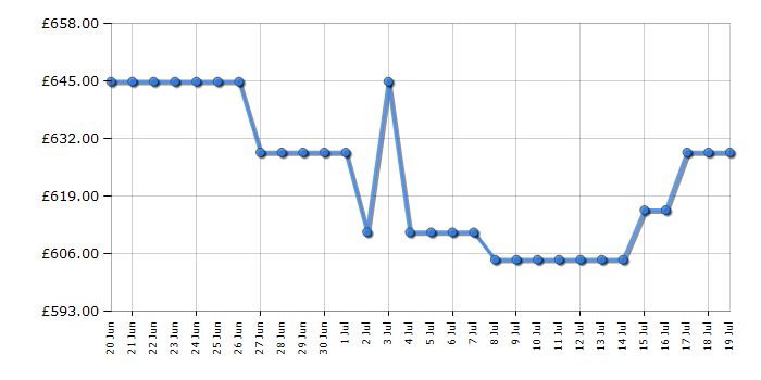 Cheapest price history chart for the AEG FFB74917ZM