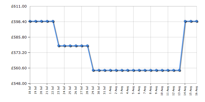 Cheapest price history chart for the AEG FFB74917ZW