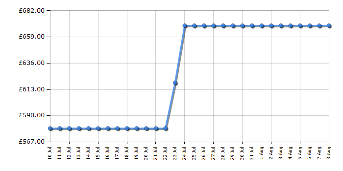 Cheapest price history chart for the AEG FFB75727PM