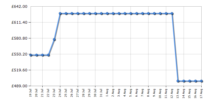 Cheapest price history chart for the AEG FFB75727PW