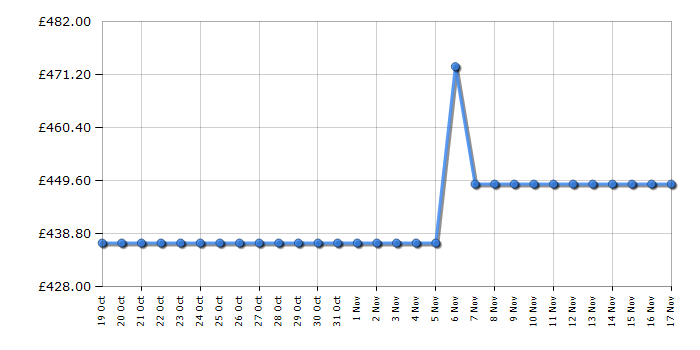 Cheapest price history chart for the AEG FFX52507ZW