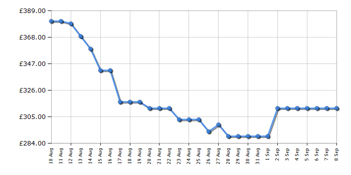 Cheapest price history chart for the AEG FFX52607ZW