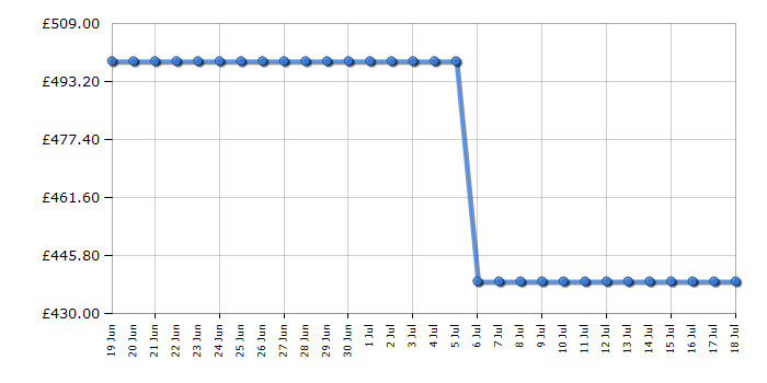 Cheapest price history chart for the AEG FSB54607Z