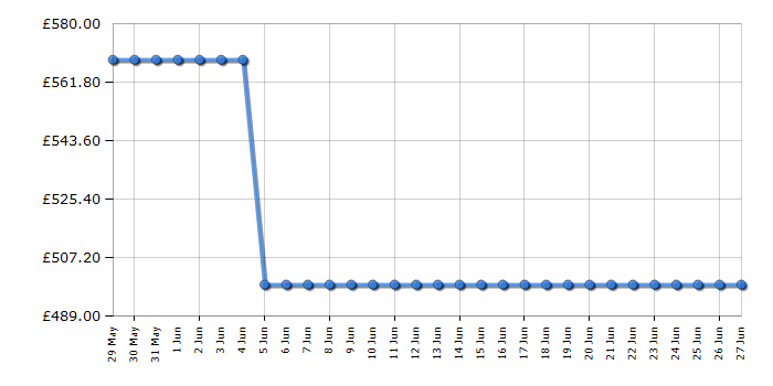 Cheapest price history chart for the AEG FSB54907Z