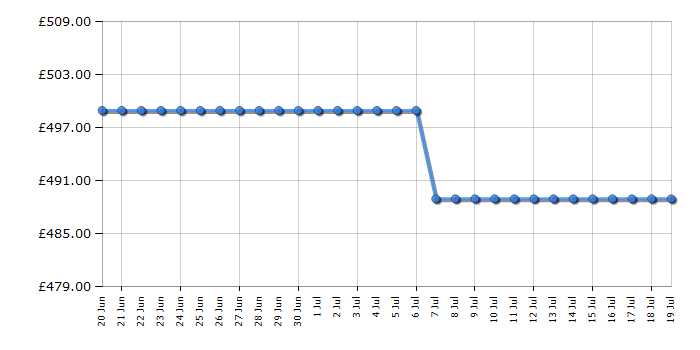 Cheapest price history chart for the AEG FSB73427Z