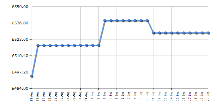 Cheapest price history chart for the AEG FSE73507P