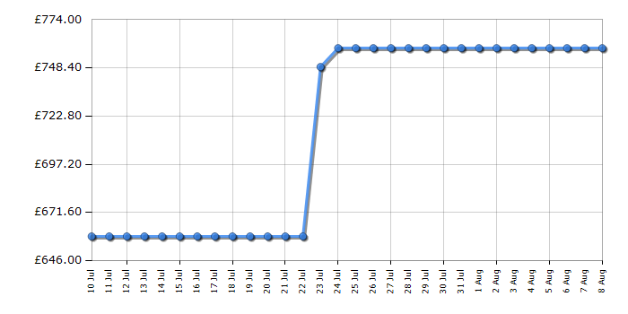 Cheapest price history chart for the AEG FSE74748P