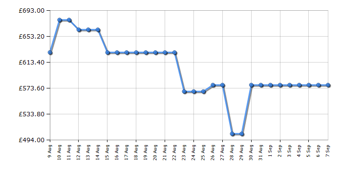 Cheapest price history chart for the AEG FSE75737P